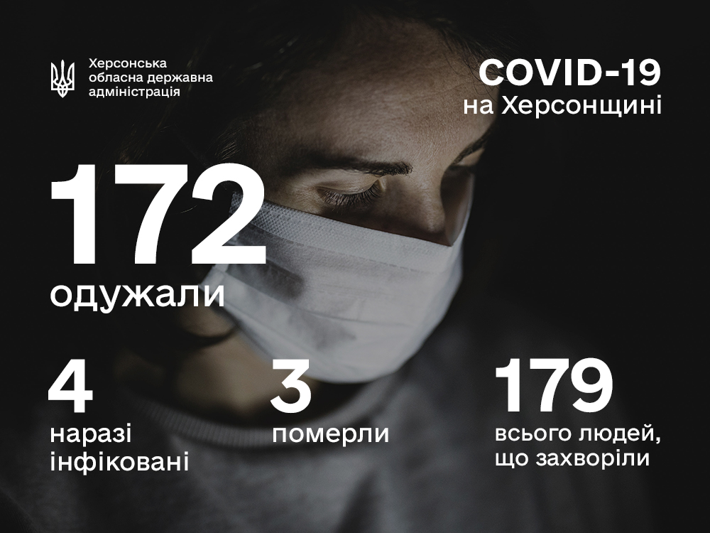 Оперативна інформація щодо поширення коронавірусу на Херсонщині 21.05.2020